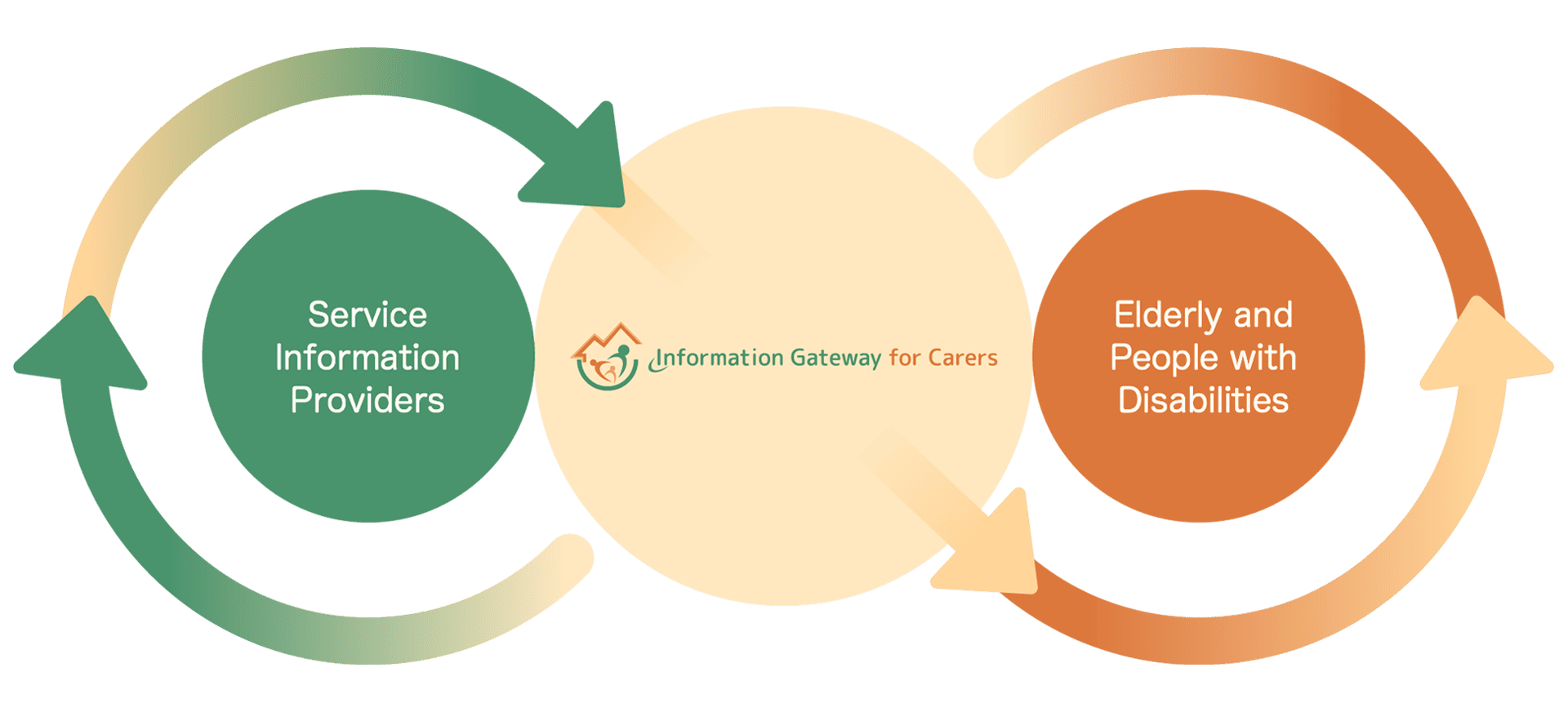 THE ROLE OF INFORMATION GATEWAY